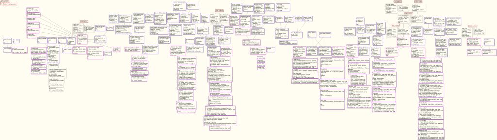 Scapple chart of Zittel descendants